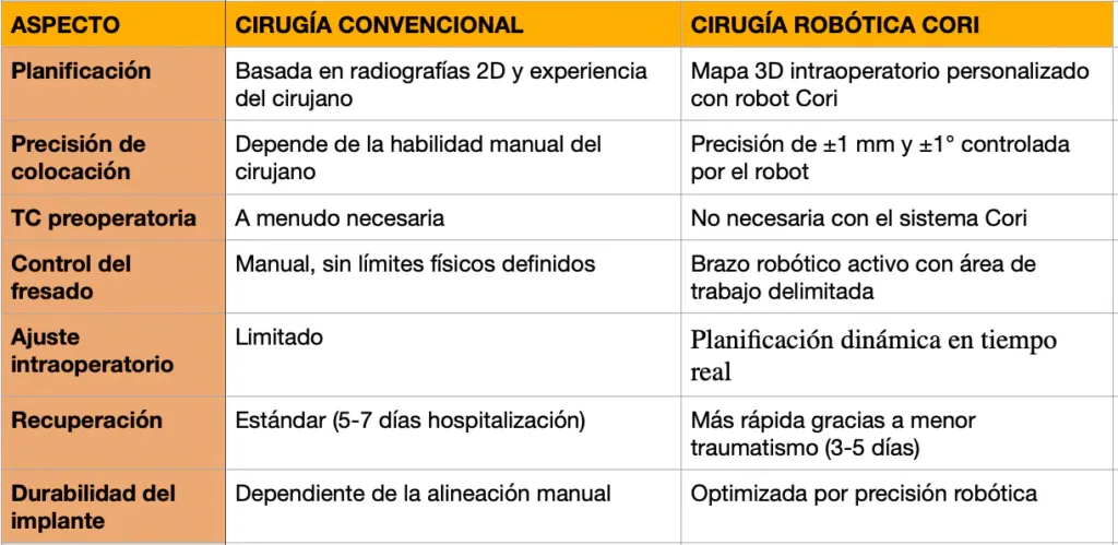 convenciona vs robot cori